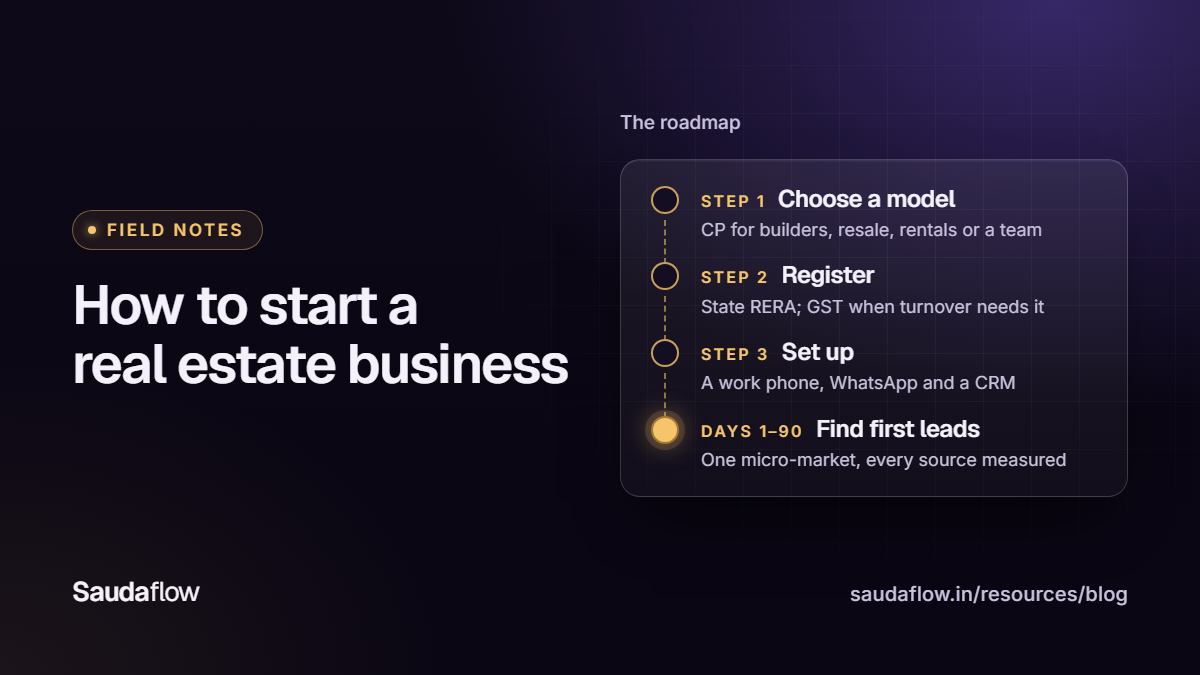 Roadmap for starting a real estate business in India: choose a model, register with state RERA and GST, set up a work phone, WhatsApp and a CRM, then days 1–90: find first leads in one micro-market
