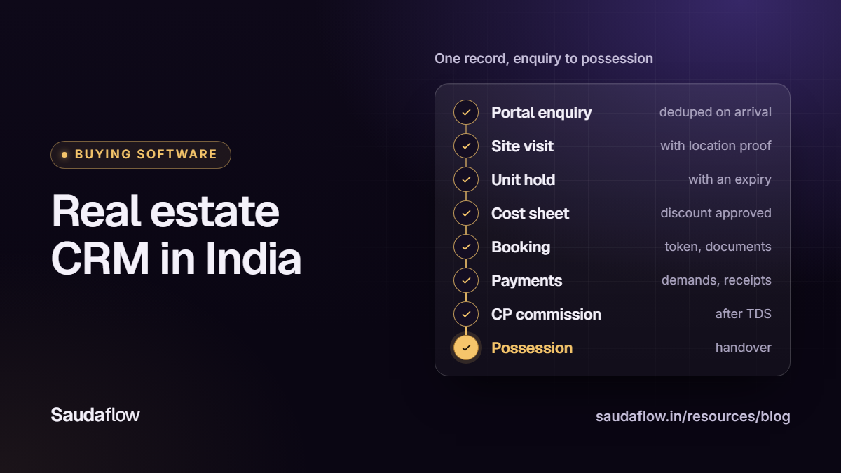 Illustration of the Indian real estate sales lifecycle as a row of stages, from portal enquiry and site visit to unit hold, cost sheet, booking, payments, channel partner commission and possession, each with a checklist tick